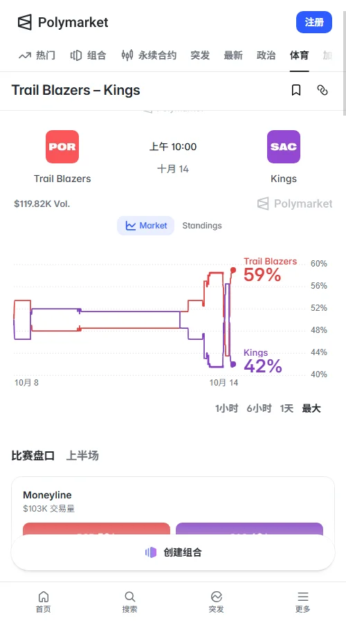 Polymarket上开拓者胜合约为0.59美元，国王为0.42美元；胜负盘成交额达10.3万美元，资金面显著倾向客队取胜。
