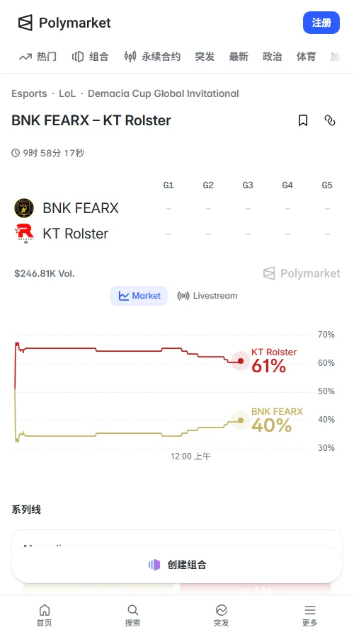Polymarket成交超24万美元,KT合约定价0.61美元(隐含概率61%),BFX升至0.40美元(40%),受让+1.5支持率达58%。