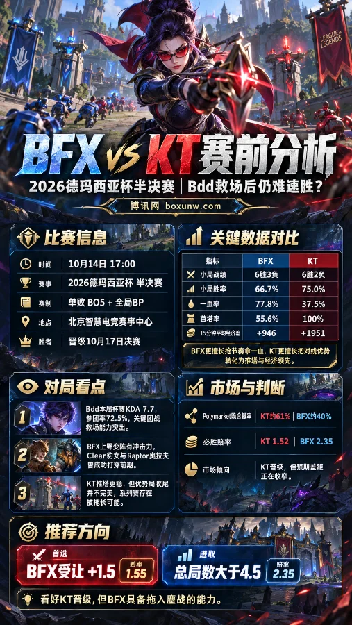 2026德玛西亚杯BFX vs KT半决赛分析海报,以英雄联盟薇恩为主视觉,展示比赛时间、双方战绩、一血率、首塔率、经济差、Bdd表现及系列赛盘口分析。