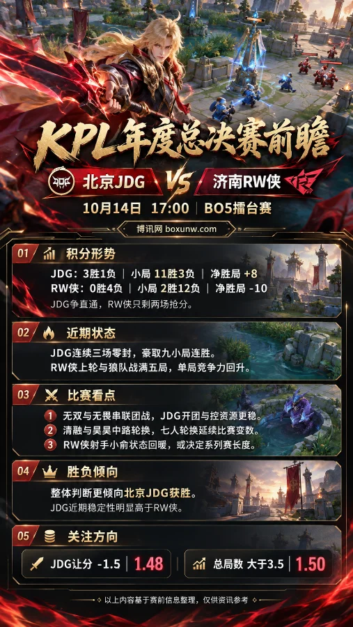 KPL年度总决赛北京JDG对阵济南RW侠赛前分析海报,以王者荣耀李信及游戏战场为背景,展示双方积分形势、JDG九局连胜、RW侠近期状态、比赛看点、胜负倾向及让分与总局数赔率。