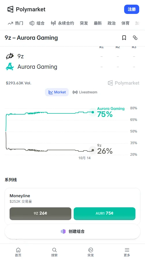 Polymarket上Aurora胜率合约为0.75美元(对应75%概率),各合约累计成交逾28万美元,总图数小于2.5合约报0.59美元。