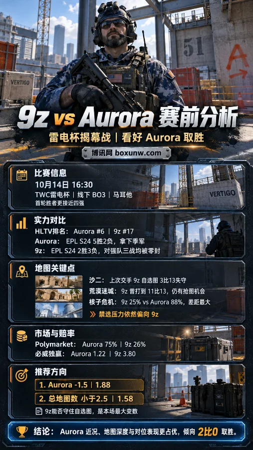 CS2 Vertigo地图背景下,Blueberries Buckshot特工正面持枪,展示9z与Aurora雷电杯BO3赛前分析,包括HLTV排名、近期战绩、地图胜率、赔率及Aurora让分方向