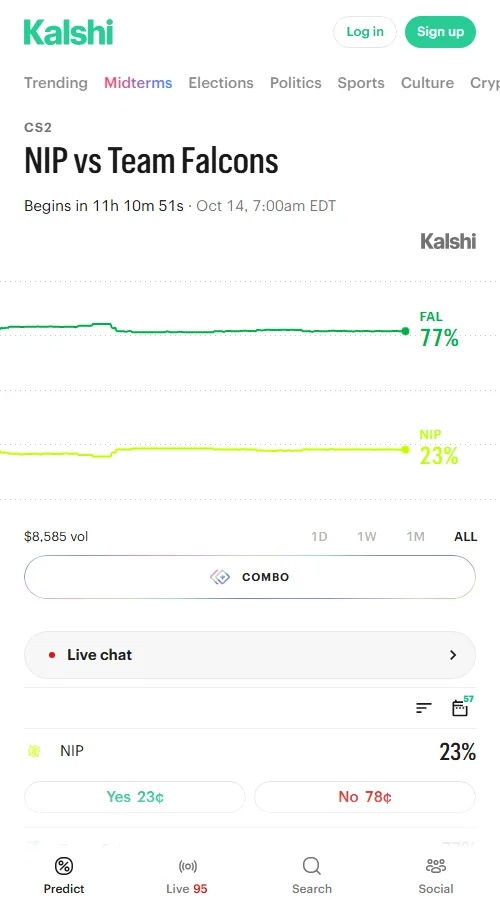 Kalshi数据显示，Falcons以0.77美元定价占77%胜率，NIP为0.23美元，成交8558份，倾向两图结束。