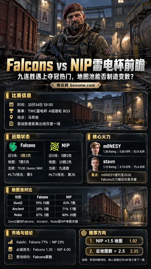CS2 Train地图背景下，Sergeant Bombson特工正面出镜，展示Falcons与NIP雷电杯BO3对决信息，包括近期战绩、m0NESY与stavn数据、地图胜率及关键盘口。