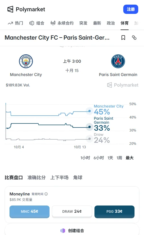 Polymarket显示曼城胜率45%占优,巴黎33%、平局24%;小3.5球定价56美分,资金更青睐曼城小胜与低比分。