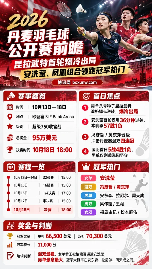 2026丹麦羽毛球公开赛前瞻海报,展示昆拉武特首轮爆冷出局、安洗莹与冯彦哲/黄东萍领跑冠军热门,以及赛事赛程、奖金和各单项争冠形势。