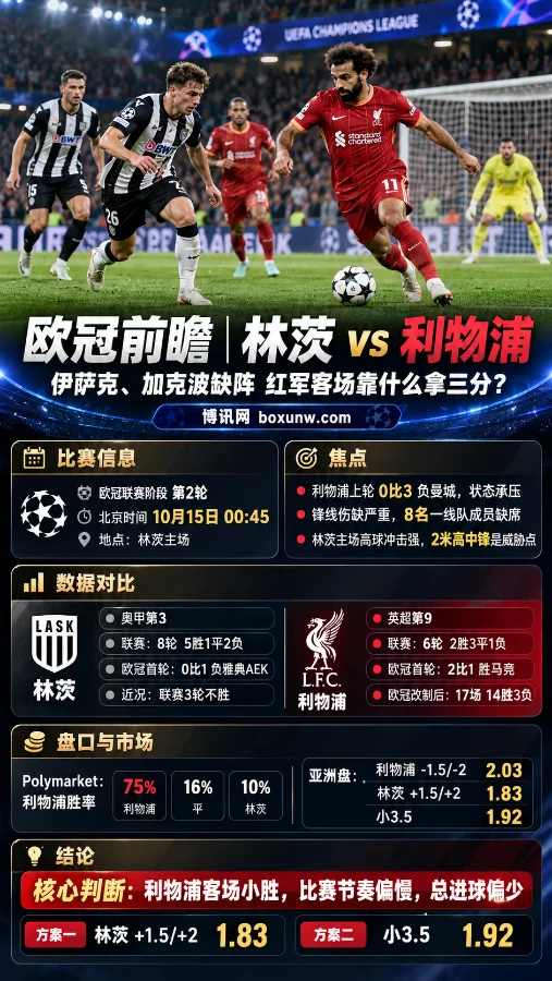 欧冠林茨vs利物浦赛前分析海报,展示双方球员比赛场景、北京时间10月15日开球信息、球队近况、伤停情况、数据对比及亚洲让分盘和大小球赔率。