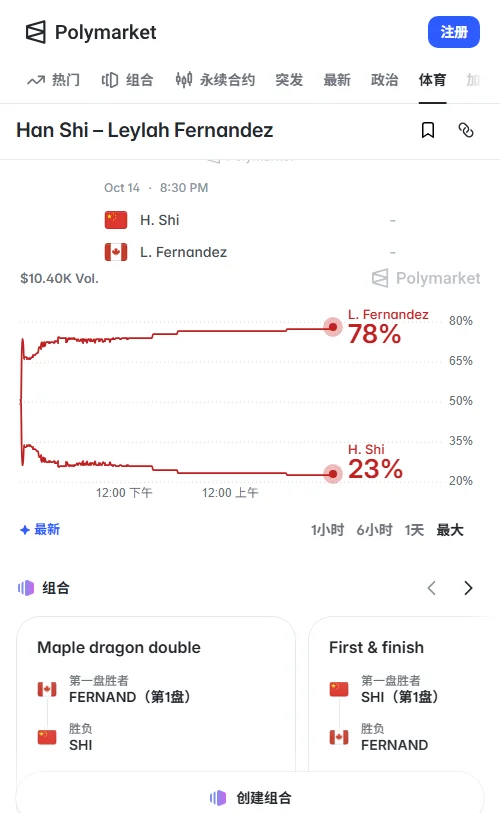 Polymarket预测市场中,费尔南德斯胜负合约报0.78美元,施晗为0.23美元;累计成交40笔达1.03万美元,资金显著偏向费尔南德斯晋级。