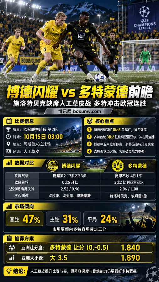 博德闪耀vs多特蒙德欧冠前瞻海报,展示双方球员在人工草皮球场争抢足球的场景,并汇总比赛时间、核心伤停、球队数据、胜平负概率及亚洲让分盘和大小球赔率。