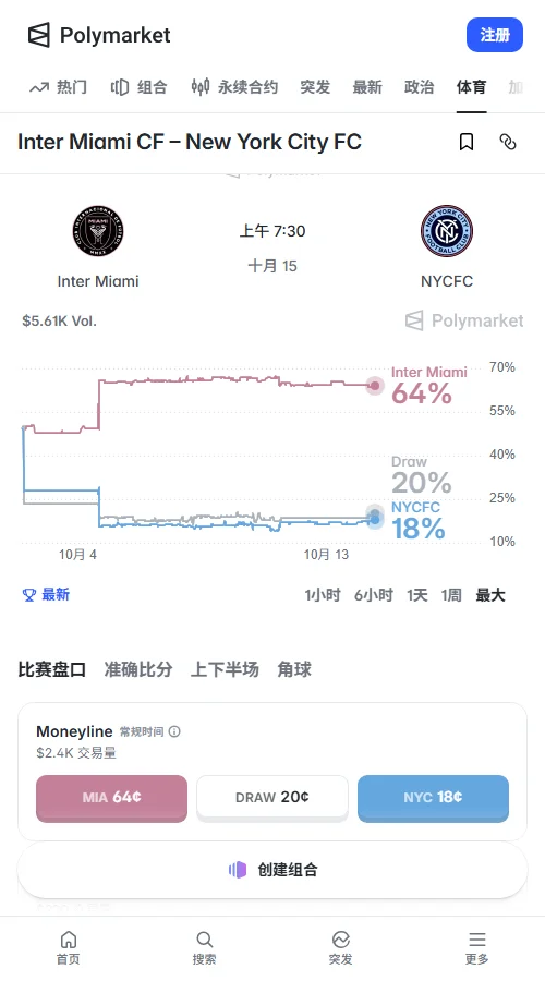 Polymarket累计成交约5570美元,主胜买价0.64美元领先,平局0.20与客胜0.18美元;大3.5买价0.51美元,单项成交达2700美元。