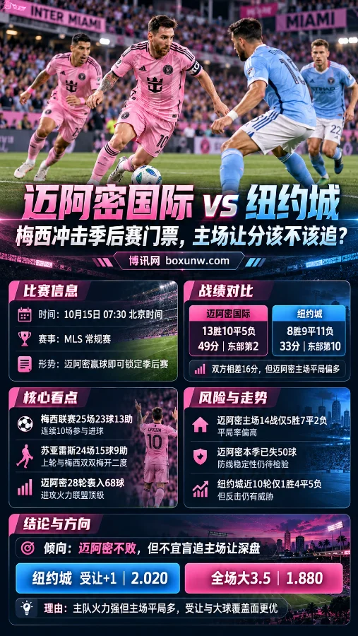 迈阿密国际vs纽约城MLS赛前分析海报,梅西身穿粉色球衣带球突破,展示两队战绩、球员数据及比赛看点,重点分析纽约城受让+1与全场大3.5的赔率走势。