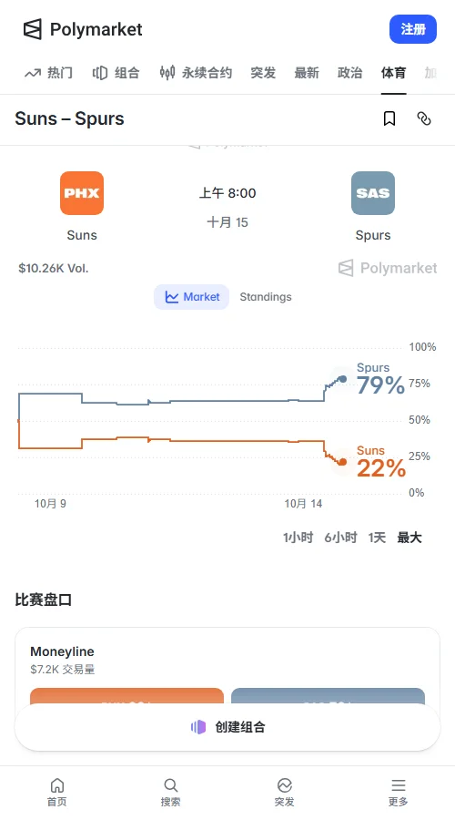 Polymarket数据显示,马刺胜负合约达0.80美元,胜率升至80%;让分盘太阳+11.5报0.52美元,市场累计成交约9680美元。