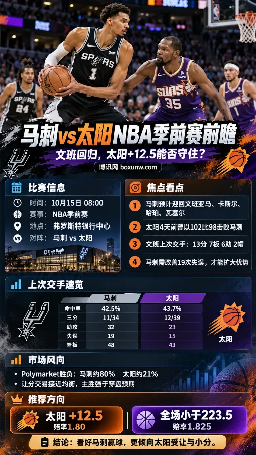 马刺vs太阳NBA季前赛前瞻海报,展示文班亚马持球对抗太阳球员的比赛场景,包含10月15日比赛信息、双方上次交手数据、市场走势,以及太阳+12.5和全场小于223.5分的分析。