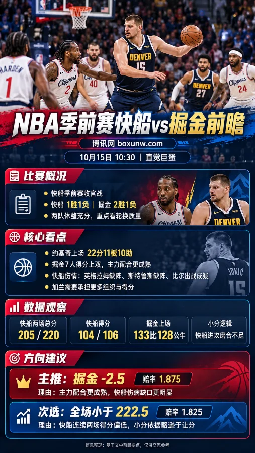 NBA季前赛快船对阵掘金赛前分析海报,展示约基奇持球比赛场景、两队近期战绩、快船伤病情况及关键得分数据,重点呈现掘金让分-2.5和全场小于222.5分的分析方向。