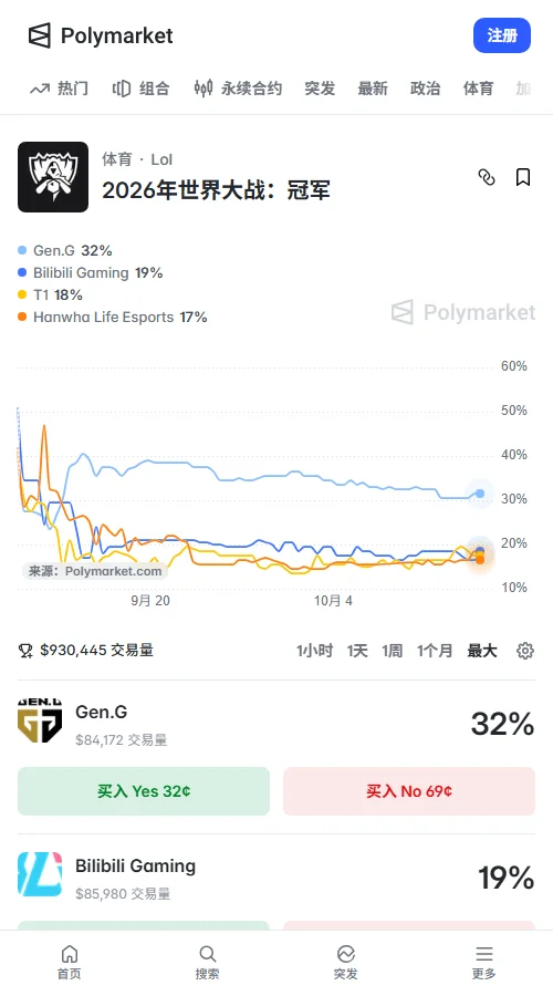 预测市场累计成交达93万美元。GEN以31.5%定价居首,BLG升至18.5%反超T1的17.5%,LCK四队整体定价约占70%。