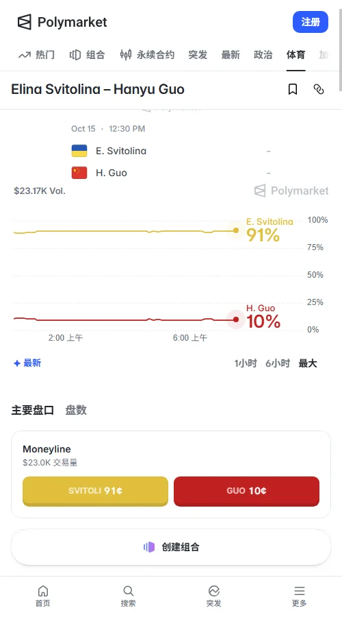 Polymarket上斯维托丽娜胜出报价91美分，郭涵煜仅10美分。总成交2.32万美元中，单账户买入热门达1.82万美元，但让分合约仅成交35美元，深盘缺乏资金支持。