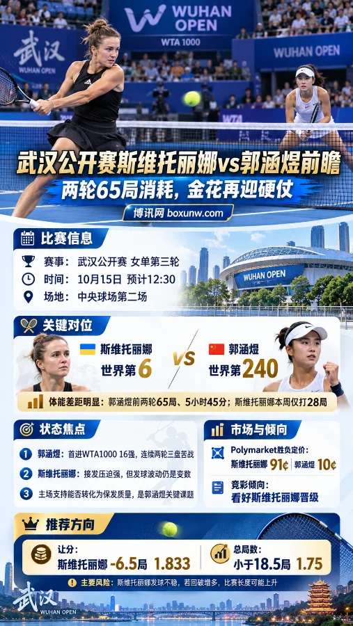 2026武汉公开赛女单第三轮，斯维托丽娜与郭涵煜在蓝色硬地球场交锋。海报展示双方世界排名、郭涵煜两轮65局的体能消耗、比赛时间及让分与总局数分析