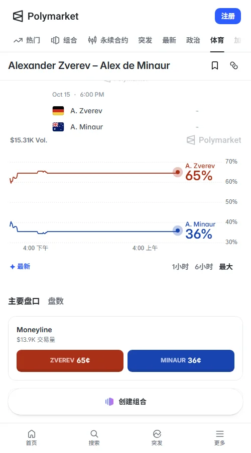 Polymarket胜负合约累计成交约12843美元,兹维列夫定价约65美分,德米纳尔约36美分,市场交易明显倾向德国人,但远非一边倒。