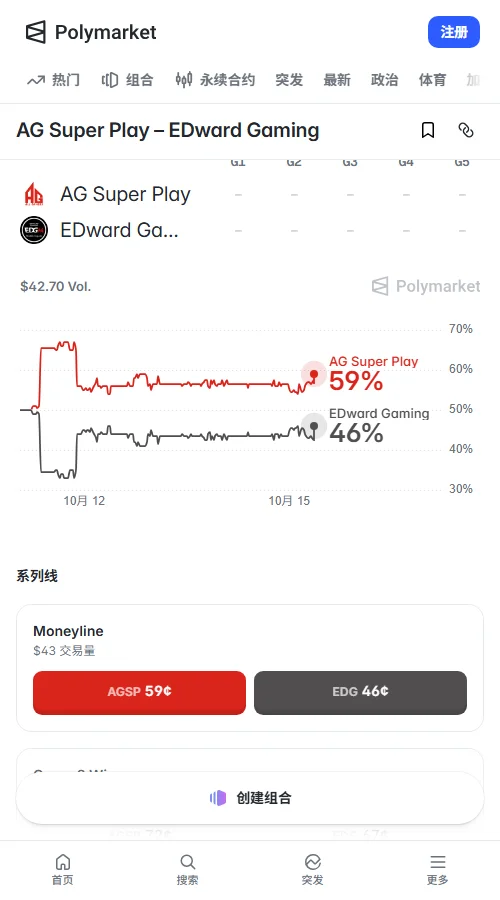Polymarket即时买入报价中,AG与EDG.M分别为0.59美元和0.45美元,累计成交额35.31美元,金额较少暂无参考价值。