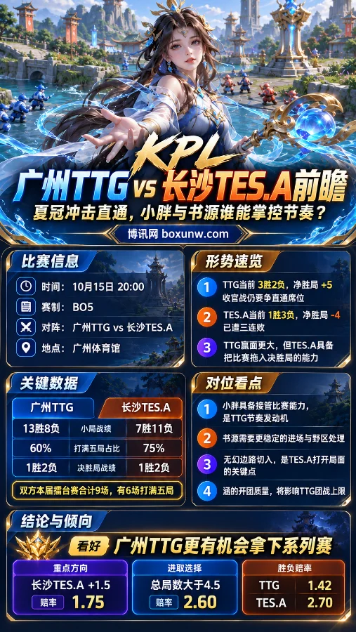 KPL广州TTG vs 长沙TES.A赛事前瞻海报,以王者荣耀大乔和王者峡谷为背景,展示10月15日BO5比赛信息、双方战绩、小胖与书源对位看点,以及让局盘口、总局数和赔率分析。