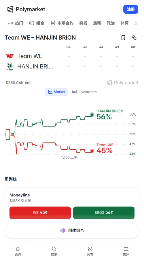 Polymarket总交易量约25万美元，BRO晋级概率55.5%，WE为44.5%。大于3.5局概率76.5%，打满五局约36%，市场资金倾向BRO及长盘走势。