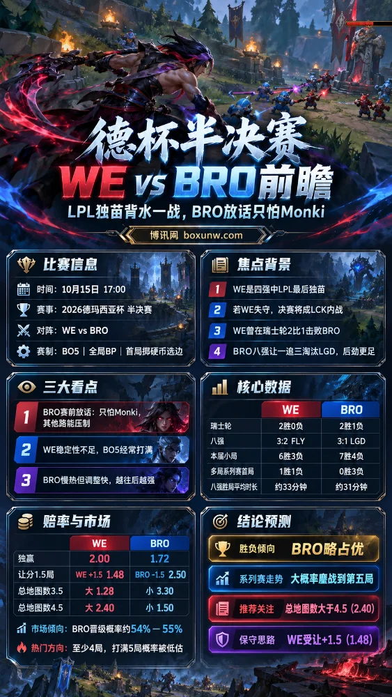 2026德玛西亚杯半决赛WE vs BRO赛前分析海报，以英雄联盟凯隐侧面战斗画面为背景，展示比赛时间、双方战绩、核心数据、赔率对比及BRO略占优势、系列赛可能打满五局的分析。