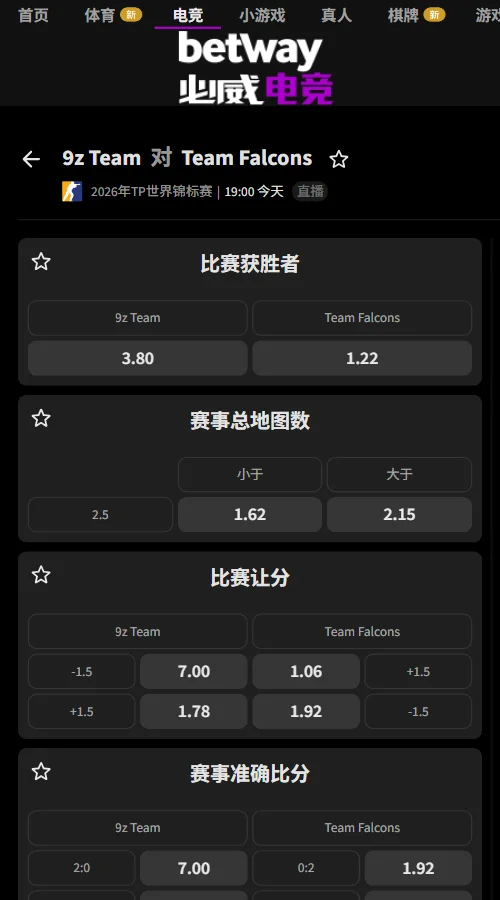 9z vs Falcons - TWC雷电杯(必威Betway)独赢赔率Falcons 1.22、9z 3.80,热门优势明显。但9z受让+1.5地图赔率1.78,总地图数大于2.5赔率2.15,反映9z仍有抢图机会,三图大战值得关注。