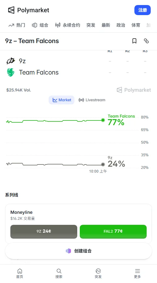 Polymarket数据显示,Falcons胜负合约报价77美分,9z为24美分,累计交易量约2.58万美元。9z受让+1.5地图报价55美分,显示市场看好Falcons获胜,但对横扫仍有分歧。