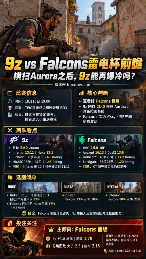 CS2 Inferno地图背景下的9z vs Falcons雷电杯前瞻海报,展示特工The Elite Mr. Muhlik侧面形象,以及双方近期战绩、选图胜率、核心选手数据和比赛赔率。