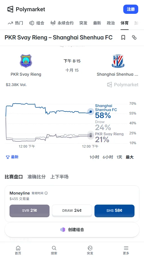Polymarket数据显示，申花胜率受客场奔波影响从70%回调至58%，平局24%、柴桢胜22%；双方均进球概率达61%，资金更青睐多进球。（67字）