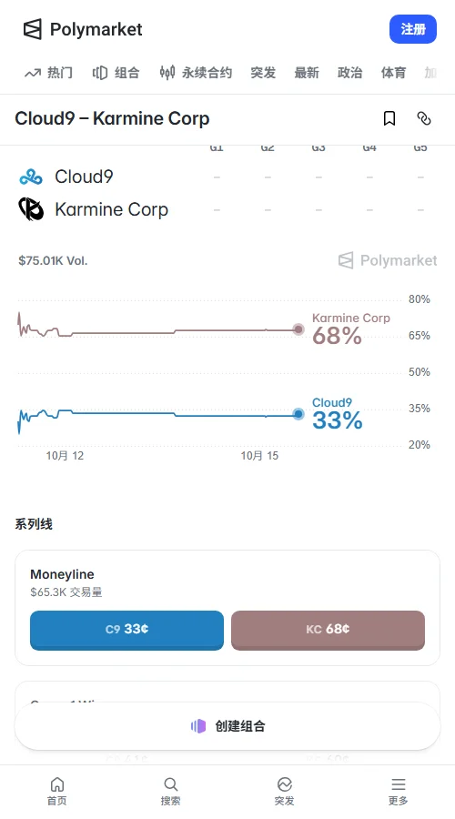 Polymarket交易额突破7.2万美元,KC独赢定价高达68%,远超C9的33%;KC局数让分-1.5概率为48%,打满五局概率仅约33%。