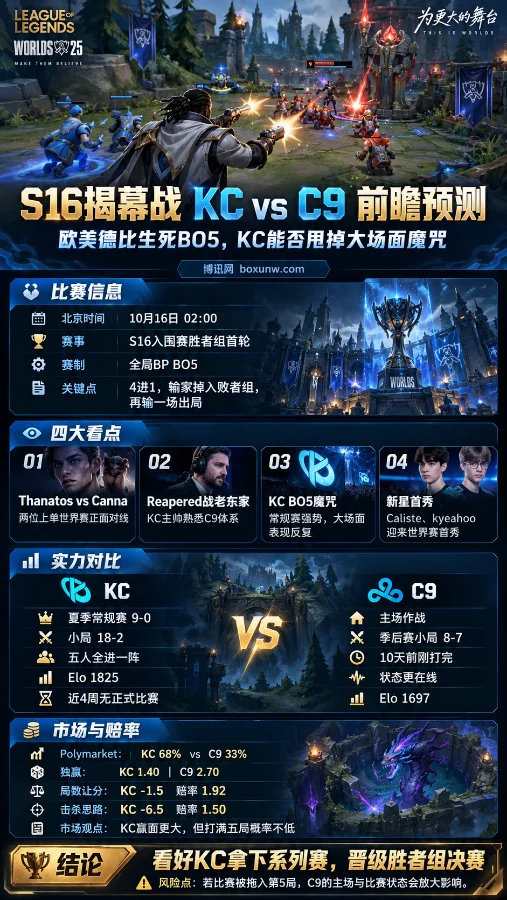 英雄联盟S16入围赛KC vs C9前瞻海报,以卢锡安游戏战斗画面为背景,展示10月16日比赛时间、BO5赛制、双方战绩、Elo评分、市场赔率及KC晋级前景。