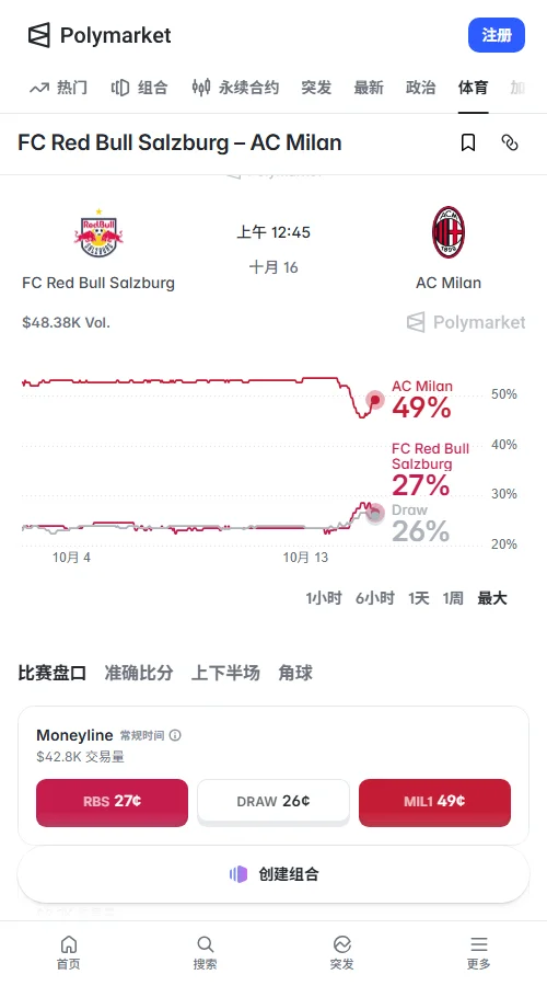 Polymarket上米兰获胜合约约0.49美元,主队0.28美元,平局0.26美元;赛事成交约3.90万美元,客胜尚未形成压倒性共识。