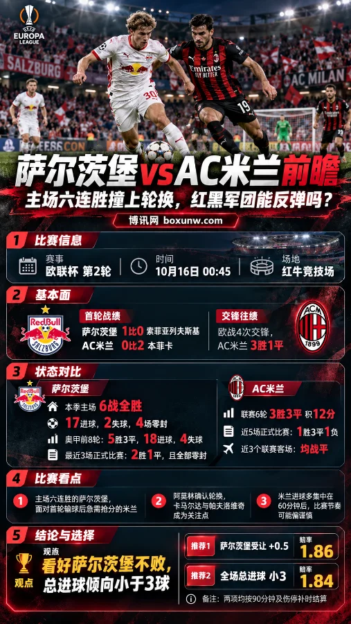 萨尔茨堡vsAC米兰欧联杯第2轮赛前海报,展示双方球员争球场景、首轮战绩、近期状态及交锋数据,重点呈现萨尔茨堡主场六连胜、米兰轮换情况,以及受让+0.5和总进球小3的分析观点。