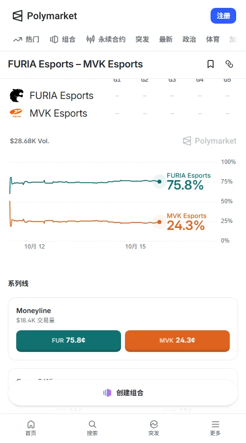 Polymarket交易量超2.2万美元,FURIA胜率定价从74%升至77%,-1.5局报价涨到61%,大于3.5局预期达66%。