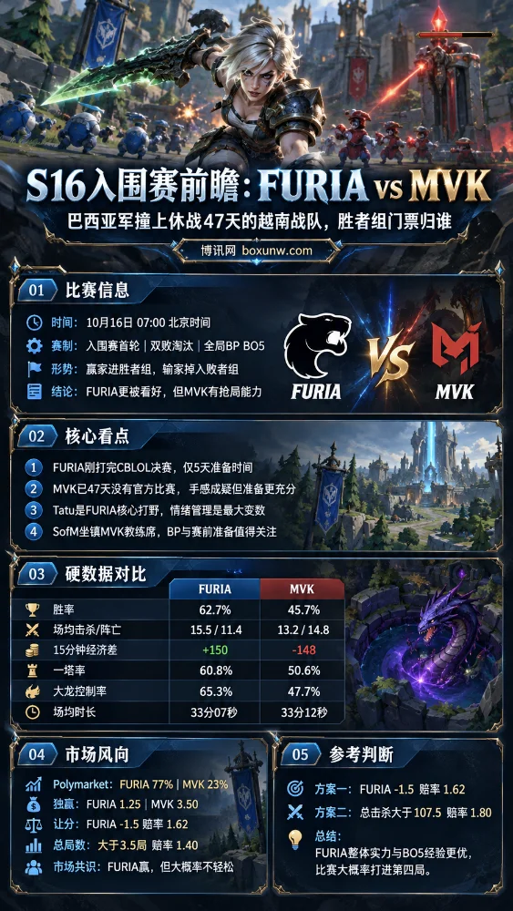 S16全球总决赛入围赛FURIA对阵MVK前瞻海报,以英雄联盟锐雯及召唤师峡谷为背景,展示比赛时间、战队胜率、经济差、大龙控制率、市场赔率及赛事分析