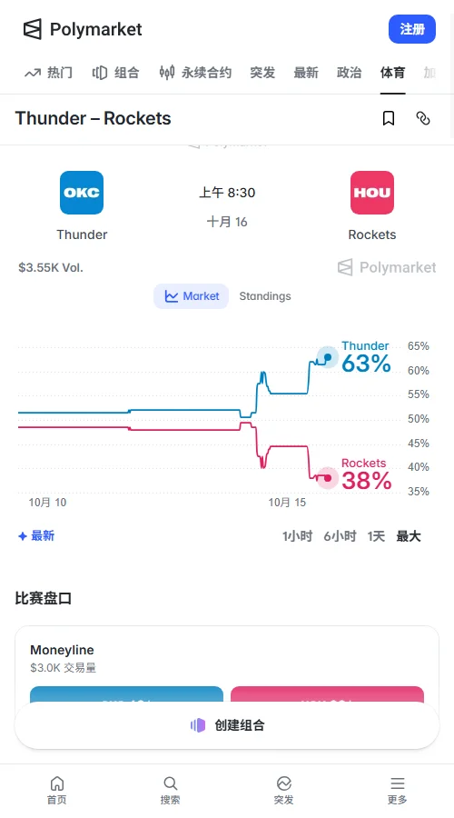 Polymarket成交约3500美元,雷霆胜定价0.63美元(概率约63%),火箭为0.38美元,主流让分-4.5成交仅约159美元。