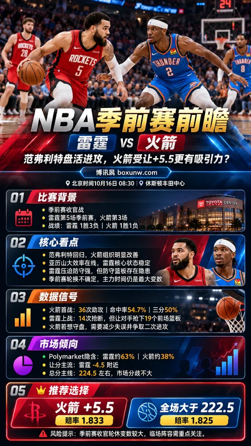 NBA季前赛雷霆vs火箭前瞻海报,展示双方球员攻防对抗、范弗利特回归、雷霆篮板隐患及市场数据,重点呈现火箭受让+5.5和全场大于222.5分两项选择。
