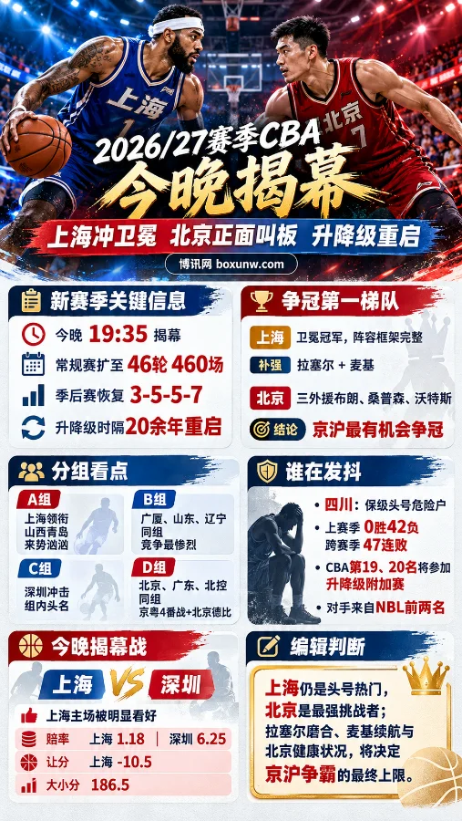 2026/27赛季CBA资讯海报，展示上海与北京争冠形势、46轮460场新赛制、季后赛3-5-5-7赛制、升降级重启及上海对深圳揭幕战赔率与让分数据。