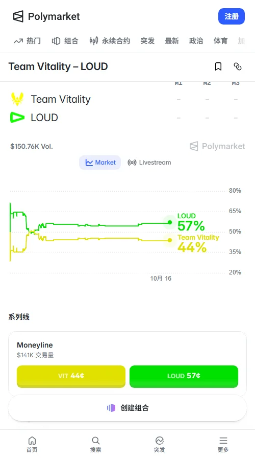 Polymarket胜负盘成交达13.8万美元，LOUD合约报价0.57美元略占先机，VIT为0.44美元，资金走势小幅倾向LOUD获胜。