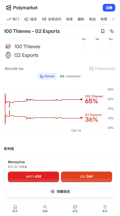 Polymarket报价100T为65美分、G2为36美分，累计成交约4.63万美元。资金主要集中在胜负合约，100T仍受看好。