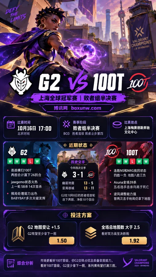 G2 vs 100T无畏契约上海全球冠军赛败者组半决赛海报，以游戏角色Astra为背景，展示比赛时间、历史交锋、双方近期战绩及地图让分与总地图数赔率。