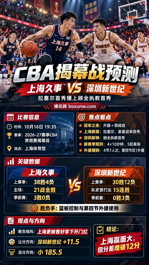 2026-27赛季CBA揭幕战上海久事对阵深圳新世纪海报，展示双方球员场上攻防、比赛时间、球队战绩及关键看点，重点分析深圳受让+11.5和全场小185.5。