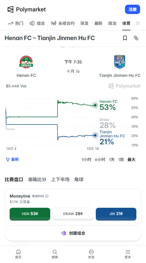 预测市场主胜0.53、平局0.28、客胜0.21美元，主要盘口成交约5470美元。河南仍受青睐，平局报价有所抬升。