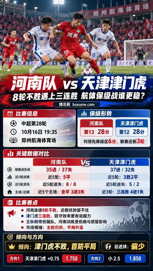 河南队vs天津津门虎中超第28轮赛前分析海报，展示双方球员在郑州航海体育场拼抢的场景，并对比积分排名、近期战绩及攻防数据，分析津门虎三连胜与河南8轮不胜的保级形势。