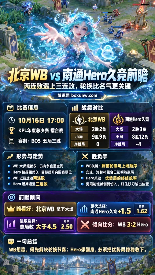 北京WB vs 南通Hero久竞KPL年度总决赛前瞻海报,以王者荣耀朵莉亚为主视觉,展示双方战绩、野辅轮换、Hero受让+1.5赔率1.62及总局数大于4.5赔率2.50。