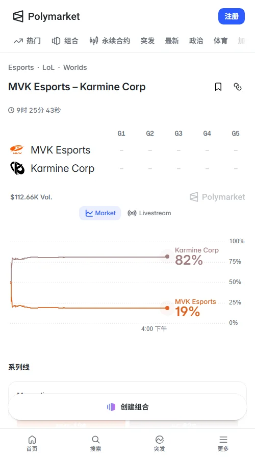 Polymarket交易量约4.5万美元,KC报价82美分、MVK为19美分;KC让1.5局65美分,大3.5局63美分,市场看好KC取胜但难速胜。