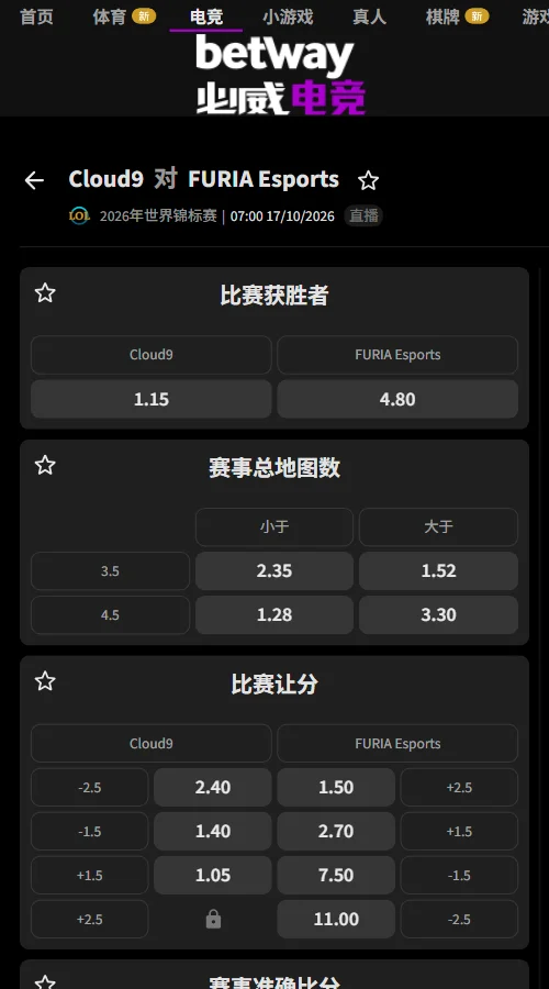 C9 vs FUR - 英雄联盟S16全球总决赛(必威Betway)独赢赔率C9为1.15,FURIA为4.80,主队优势明显。C9让分-2.5赔率2.40,总局数大于3.5赔率1.52,FUR受让+2.5赔率1.50,盘口更倾向至少打满4局。