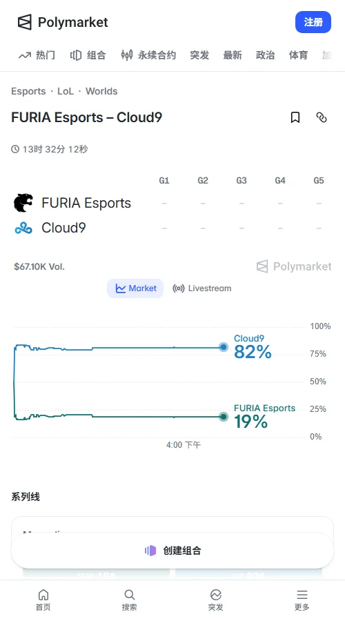 Polymarket数据显示,C9晋级概率约82%,FURIA仅19%。C9零封概率约38%至40%,总局数大于3.5的概率约57%至61%,市场倾向C9晋级但难以零封。