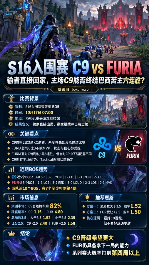 2026年10月17日S16入围赛C9 vs FURIA生死战前瞻海报,以英雄联盟厄斐琉斯为背景,展示C9晋级概率82%、独赢赔率1.15、总局数大于3.5赔率1.52及双方近期战绩,看好C9晋级但难以零封。